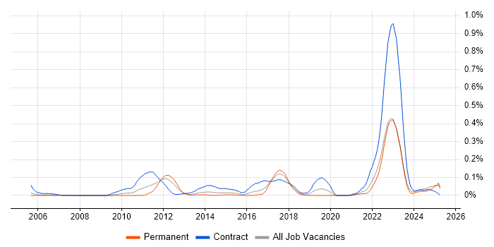 Job vacancy trend for Stakeholder Map in the Thames Valley Job vacancy trend for Stakeholder Map in the Thames Valley