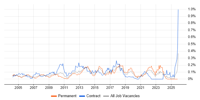 Star Schema job vacancy trend in the Thames Valley