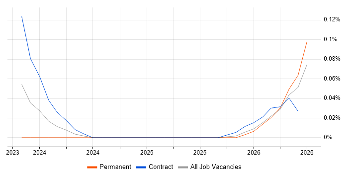 Starlink job vacancy trend in the Thames Valley