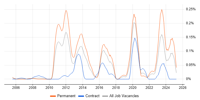 Job vacancy trend for Static Code Analysis in the Thames Valley