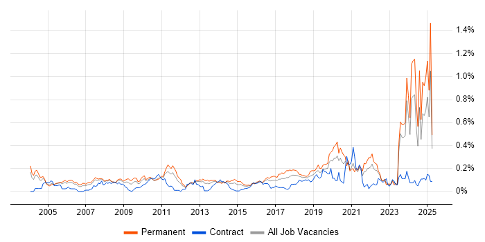 Job vacancy trend for Statistical Modelling in the Thames Valley Job vacancy trend for Statistical Modelling in the Thames Valley