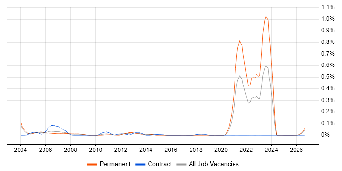 Statistical Programmer job vacancy trend in the Thames Valley