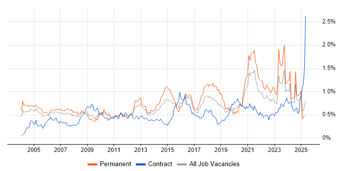 Job vacancy trend for Statistics in the Thames Valley Job vacancy trend for Statistics in the Thames Valley