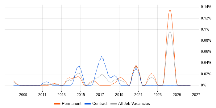 Stealthwatch job vacancy trend in the Thames Valley