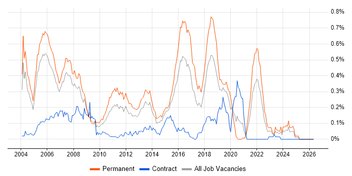 STL job vacancy trend in the Thames Valley