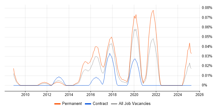 Job vacancy trend for Stochastic Modelling in the Thames Valley Job vacancy trend for Stochastic Modelling in the Thames Valley