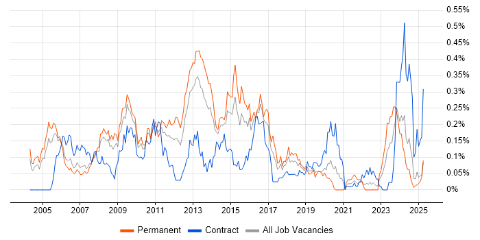 Job vacancy trend for Storage Engineer in the Thames Valley Job vacancy trend for Storage Engineer in the Thames Valley