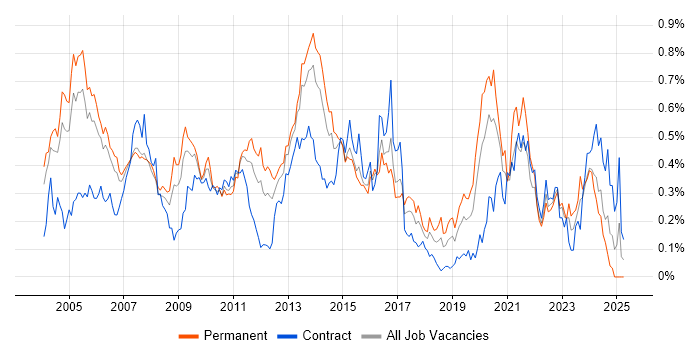 Job vacancy trend for Storage Management in the Thames Valley Job vacancy trend for Storage Management in the Thames Valley