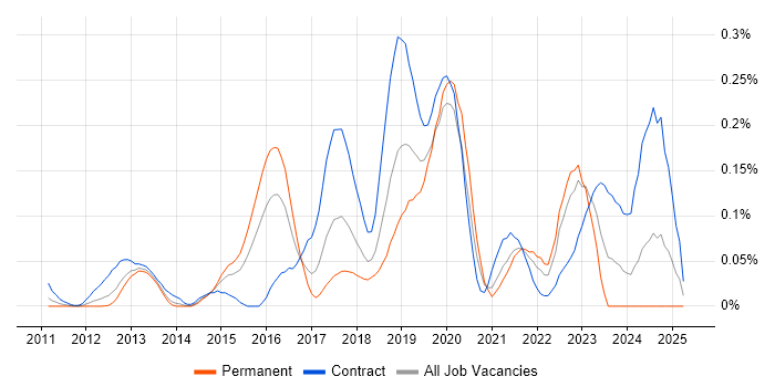 Job vacancy trend for Story Mapping in the Thames Valley Job vacancy trend for Story Mapping in the Thames Valley