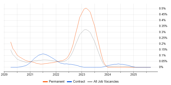 Storybook job vacancy trend in the Thames Valley Storybook job vacancy trend in the Thames Valley