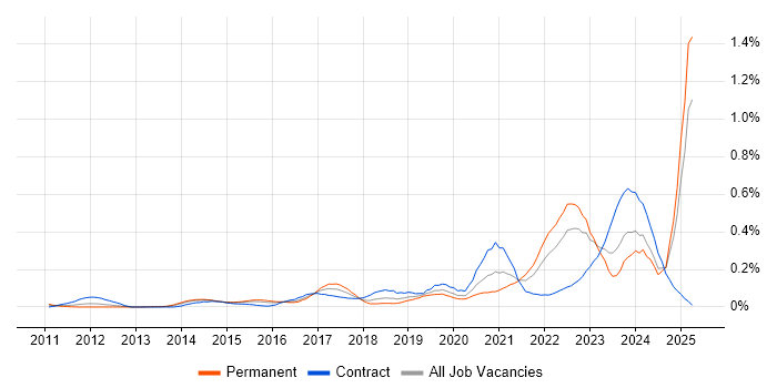 Job vacancy trend for Storytelling in the Thames Valley Job vacancy trend for Storytelling in the Thames Valley