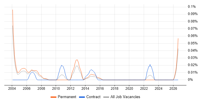 Straight-Through Processing job vacancy trend in the Thames Valley