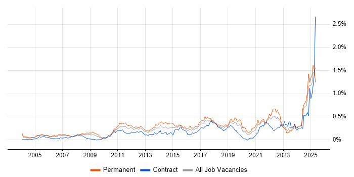 Job vacancy trend for Strategic Planning in the Thames Valley Job vacancy trend for Strategic Planning in the Thames Valley