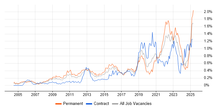 Job vacancy trend for Strategic Roadmap in the Thames Valley Job vacancy trend for Strategic Roadmap in the Thames Valley
