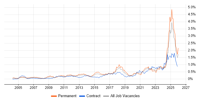 Strategic Thinking job vacancy trend in the Thames Valley