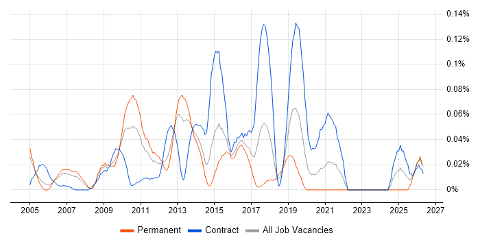 Strategy Architect job vacancy trend in the Thames Valley