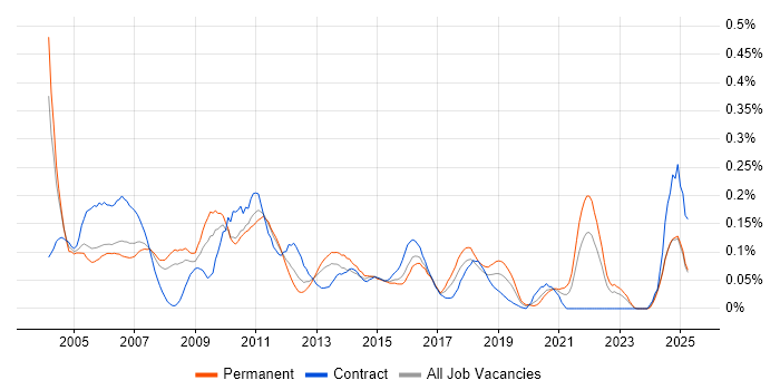 Job vacancy trend for Video\Live Streaming in the Thames Valley Job vacancy trend for Video\Live Streaming in the Thames Valley