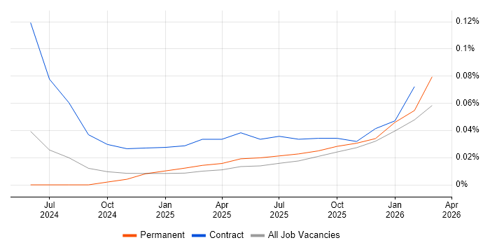 Streamlit job vacancy trend in the Thames Valley