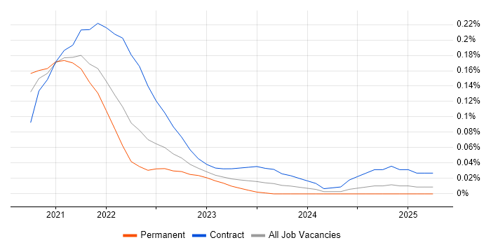 Job vacancy trend for StreamSets in the Thames Valley Job vacancy trend for StreamSets in the Thames Valley