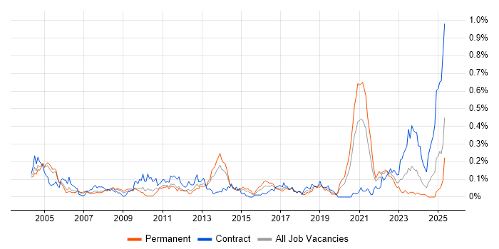 Job vacancy trend for Stress Testing in the Thames Valley Job vacancy trend for Stress Testing in the Thames Valley