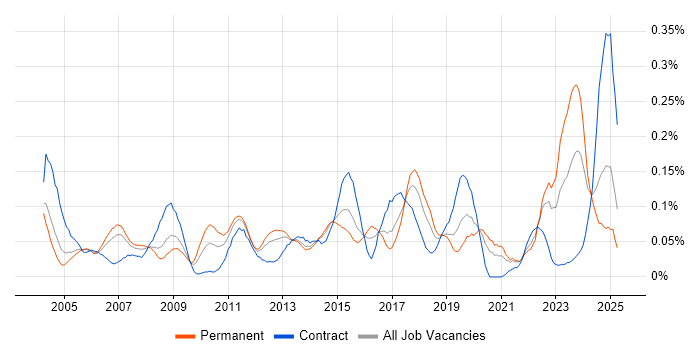 Job vacancy trend for Structured Cabling in the Thames Valley Job vacancy trend for Structured Cabling in the Thames Valley