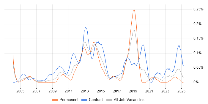 Job vacancy trend for Subject Matter Expert in the Thames Valley Job vacancy trend for Subject Matter Expert in the Thames Valley