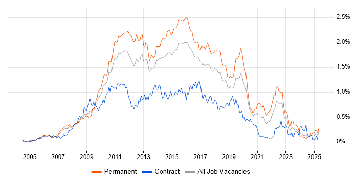 Job vacancy trend for Subversion in the Thames Valley Job vacancy trend for Subversion in the Thames Valley