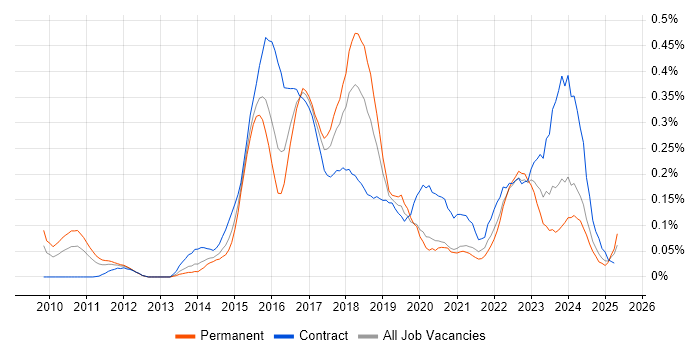 Job vacancy trend for SuccessFactors in the Thames Valley Job vacancy trend for SuccessFactors in the Thames Valley