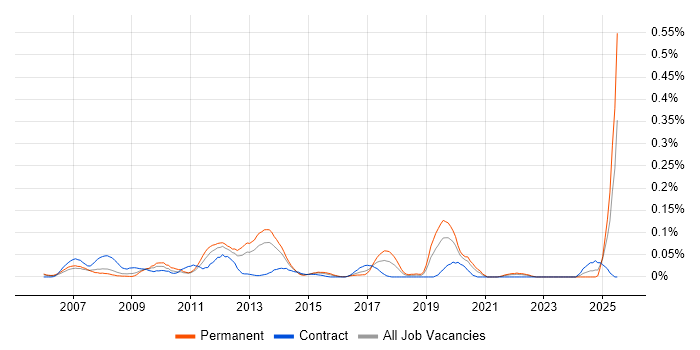Job vacancy trend for SugarCRM in the Thames Valley Job vacancy trend for SugarCRM in the Thames Valley