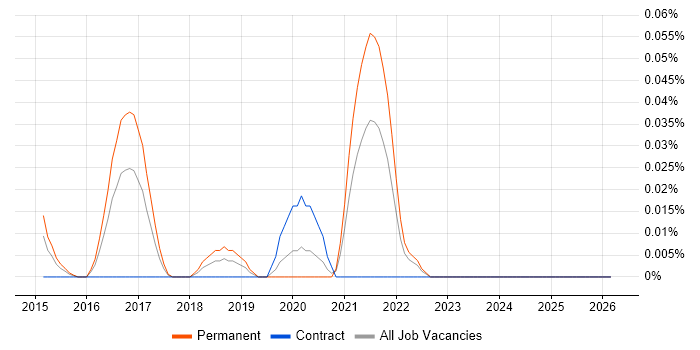 Sumo Logic job vacancy trend in the Thames Valley