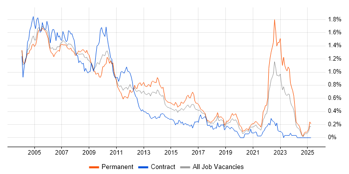 Job vacancy trend for Sun in the Thames Valley Job vacancy trend for Sun in the Thames Valley