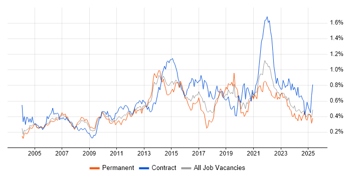 Job vacancy trend for Supplier Management in the Thames Valley Job vacancy trend for Supplier Management in the Thames Valley