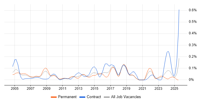 Job vacancy trend for Supplier Manager in the Thames Valley Job vacancy trend for Supplier Manager in the Thames Valley