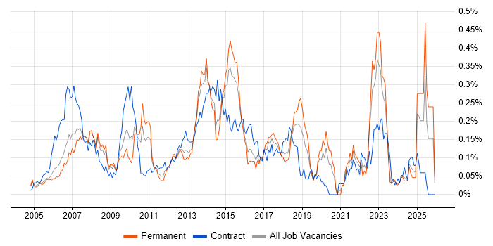 Supplier Relationship Management job vacancy trend in the Thames Valley