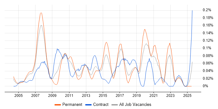 Job vacancy trend for Supply Chain Analyst in the Thames Valley Job vacancy trend for Supply Chain Analyst in the Thames Valley