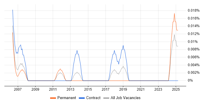Job vacancy trend for Supply Chain Coordinator in the Thames Valley Job vacancy trend for Supply Chain Coordinator in the Thames Valley