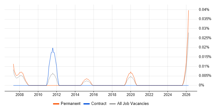 Supply Chain Director job vacancy trend in the Thames Valley