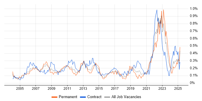 Job vacancy trend for Supply Chain Management in the Thames Valley Job vacancy trend for Supply Chain Management in the Thames Valley
