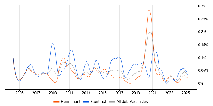 Job vacancy trend for Supply Chain Manager in the Thames Valley Job vacancy trend for Supply Chain Manager in the Thames Valley