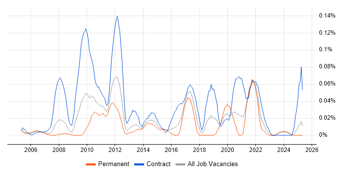 Job vacancy trend for Supply Chain Planning in the Thames Valley Job vacancy trend for Supply Chain Planning in the Thames Valley