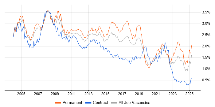Job vacancy trend for Support Analyst in the Thames Valley Job vacancy trend for Support Analyst in the Thames Valley