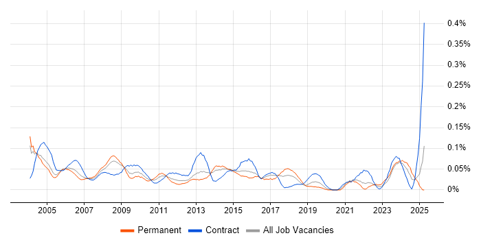 Job vacancy trend for Support Assistant in the Thames Valley Job vacancy trend for Support Assistant in the Thames Valley