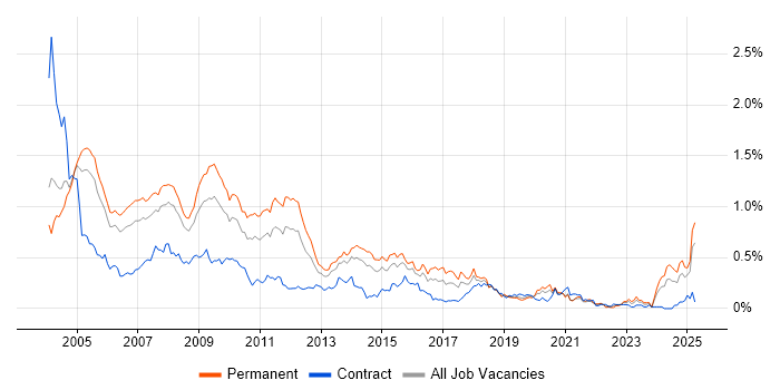 Job vacancy trend for Support Consultant in the Thames Valley Job vacancy trend for Support Consultant in the Thames Valley