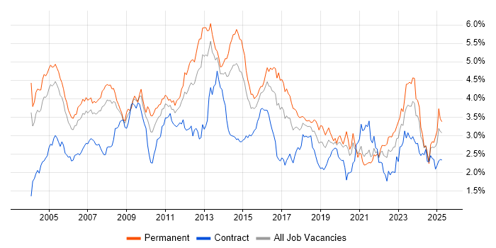 Job vacancy trend for Support Engineer in the Thames Valley Job vacancy trend for Support Engineer in the Thames Valley