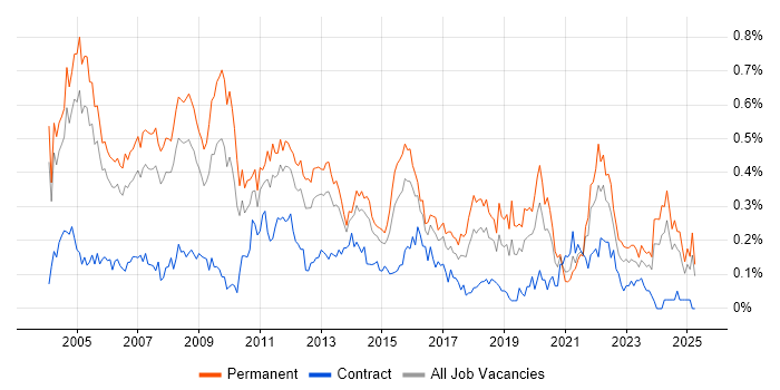 Job vacancy trend for Support Manager in the Thames Valley Job vacancy trend for Support Manager in the Thames Valley