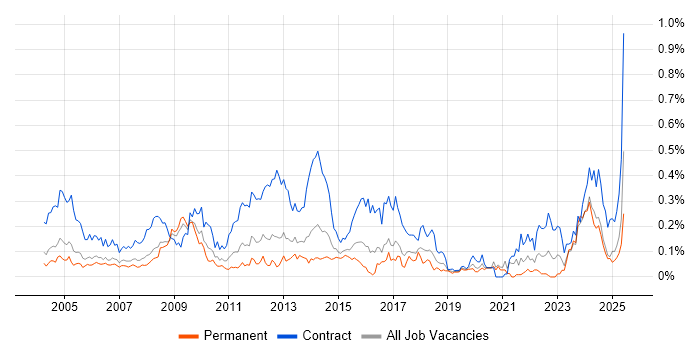 Job vacancy trend for Support Officer in the Thames Valley Job vacancy trend for Support Officer in the Thames Valley