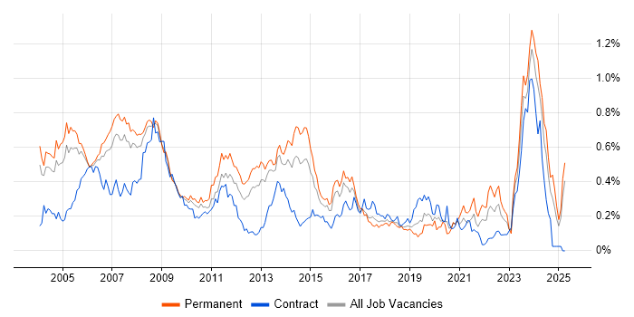 Job vacancy trend for Support Specialist in the Thames Valley Job vacancy trend for Support Specialist in the Thames Valley