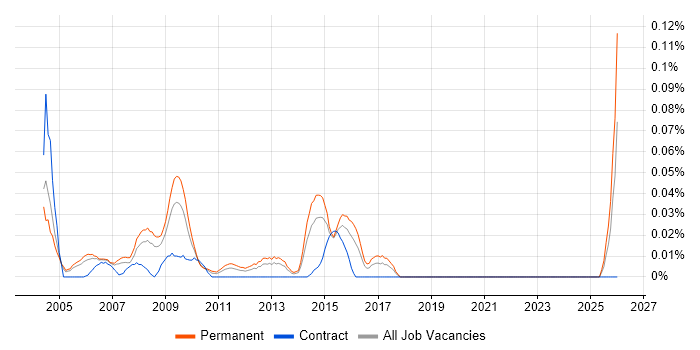 Support Supervisor job vacancy trend in the Thames Valley