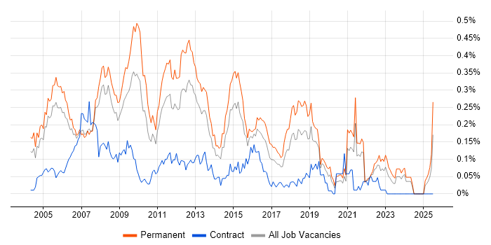 Job vacancy trend for Support Team Leader in the Thames Valley Job vacancy trend for Support Team Leader in the Thames Valley
