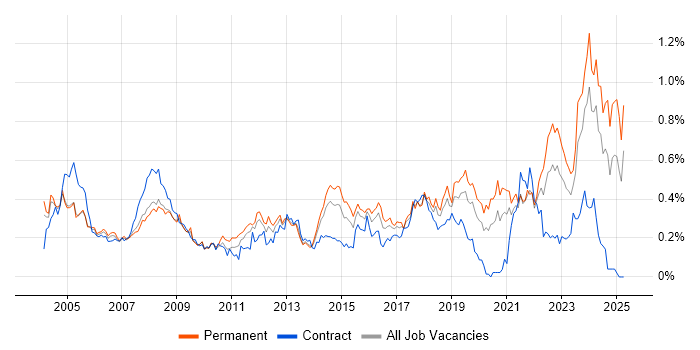 Job vacancy trend for Support Technician in the Thames Valley Job vacancy trend for Support Technician in the Thames Valley